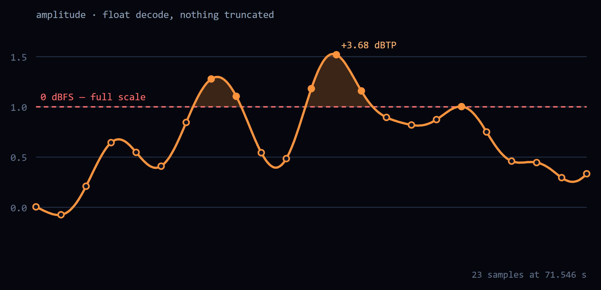 Intersample peaks above full scale