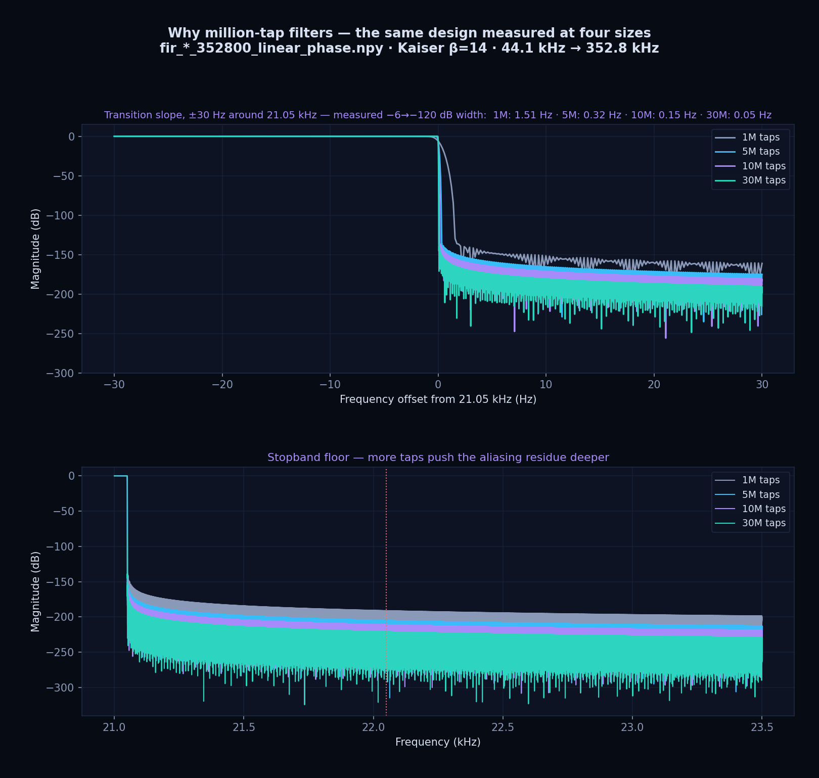 Measured stop band and transition for each tap count