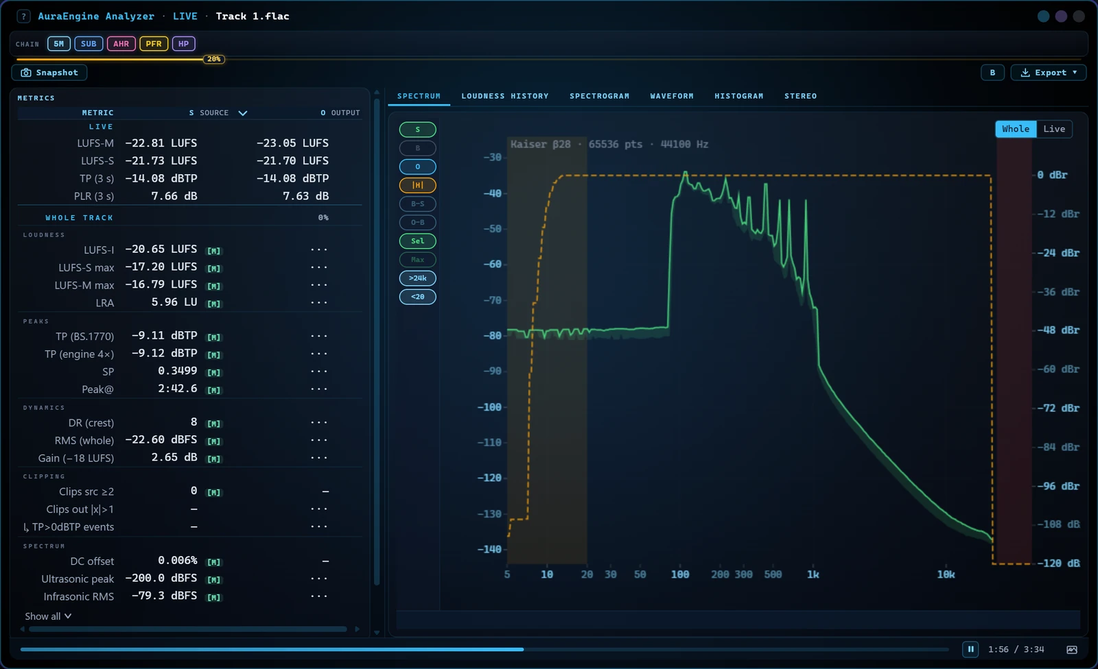 The analyzer window: loudness, true peak and DR numbers, a spectrum with the filter's response, and the chain's stage chips